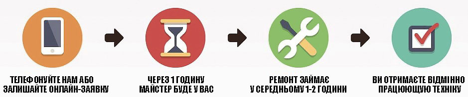 як ми працюємо: телефонуйте нам, виїзд комп'ютерного майстра додому, налаштування або ремонт комп'ютера, гарантія на виконані послуги