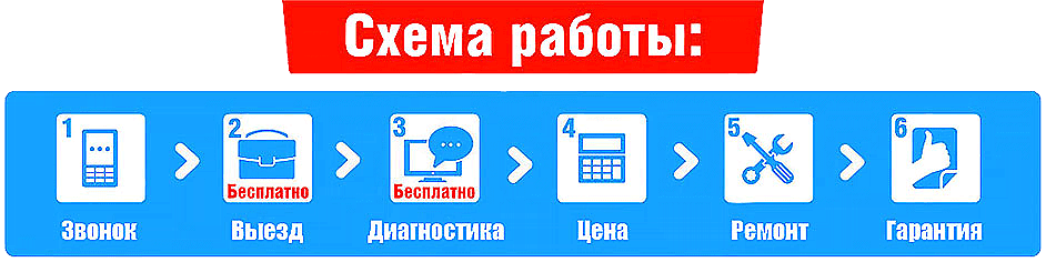 как мы работаем: звоните нам, выезд компьютерного мастера на дом, настройка или ремонт компьютера, гарантия на выполненные услуги